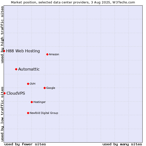 Market position of Automattic vs. CloudVPS vs. H88 Web Hosting