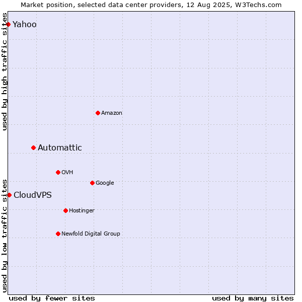 Market position of Automattic vs. CloudVPS vs. Yahoo