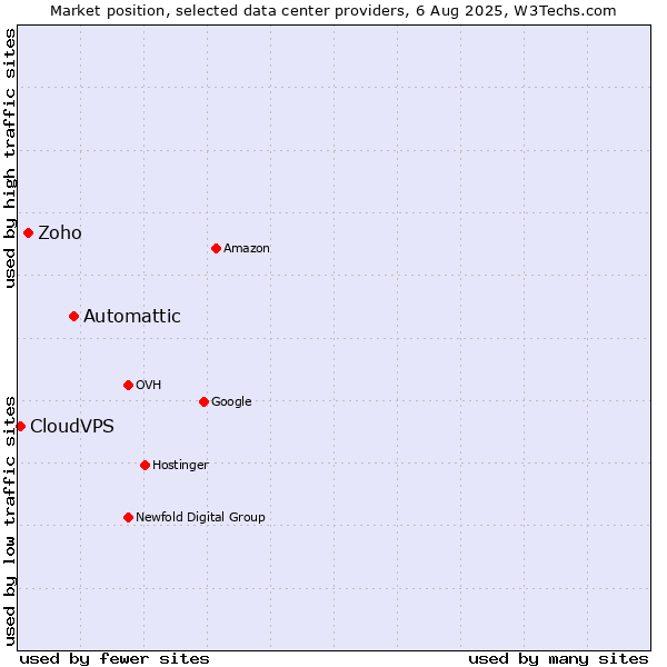 Market position of Automattic vs. Zoho vs. CloudVPS