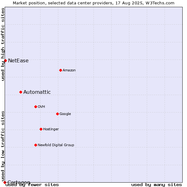 Market position of Automattic vs. NetEase vs. Cartagon