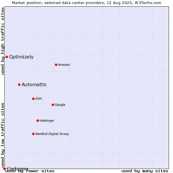 Market position of Automattic vs. Optimizely vs. Cartagon