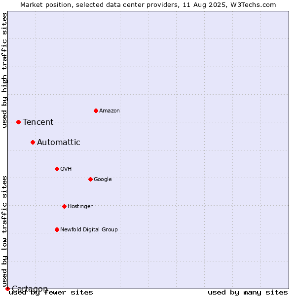 Market position of Automattic vs. Tencent vs. Cartagon