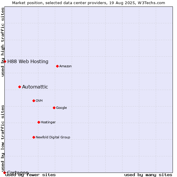 Market position of Automattic vs. H88 Web Hosting vs. Cartagon