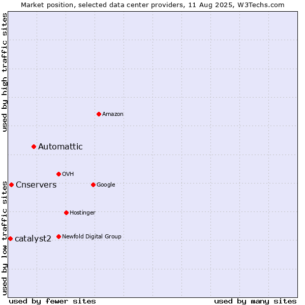 Market position of Automattic vs. Cnservers vs. catalyst2