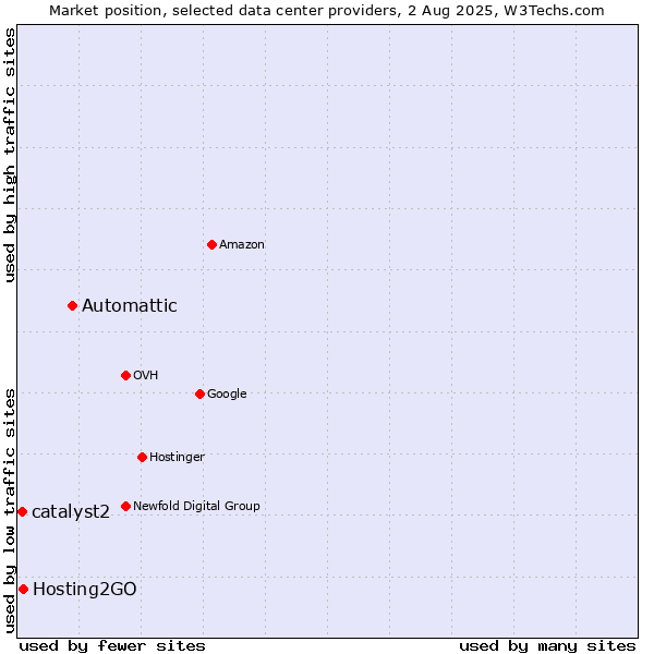 Market position of Automattic vs. Hosting2GO vs. catalyst2