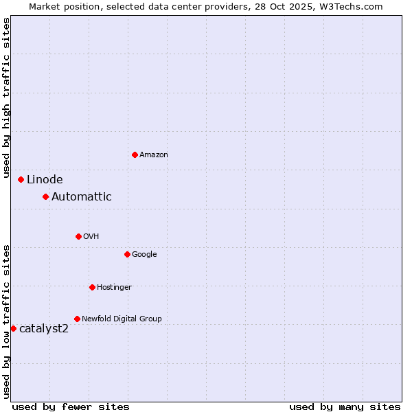 Market position of Automattic vs. Linode vs. catalyst2