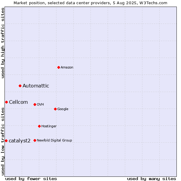 Market position of Automattic vs. Cellcom vs. catalyst2