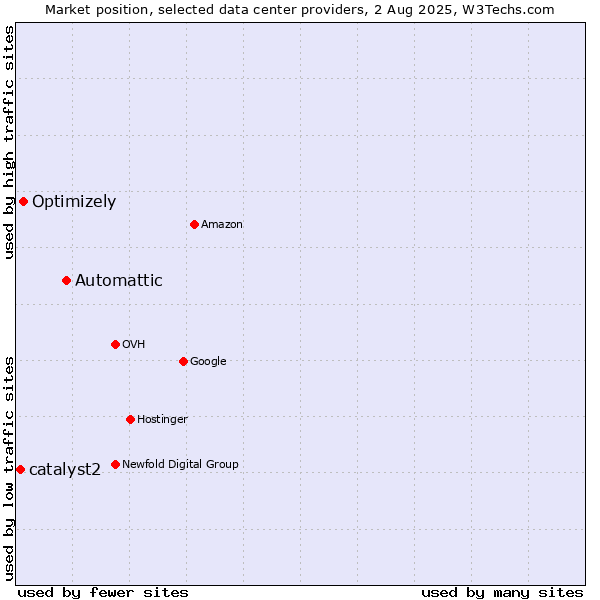 Market position of Automattic vs. Optimizely vs. catalyst2