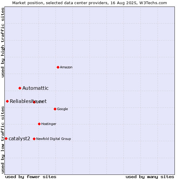 Market position of Automattic vs. Reliablesite.net vs. catalyst2