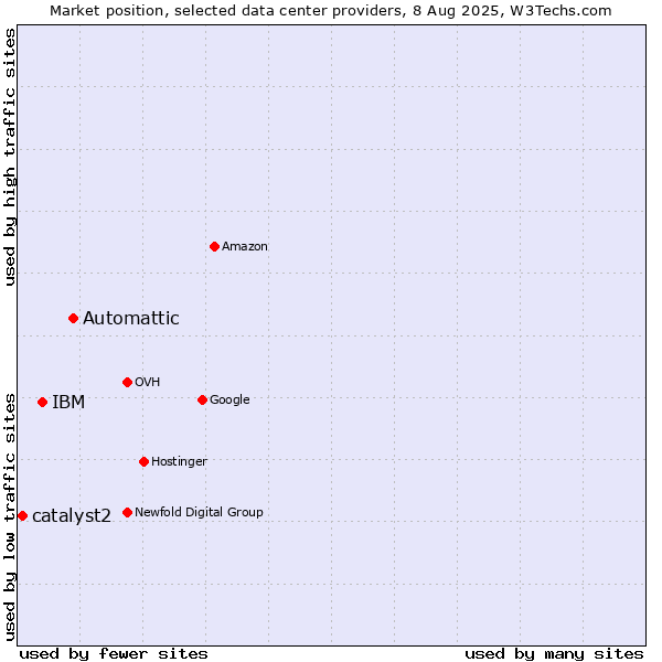 Market position of Automattic vs. IBM vs. catalyst2