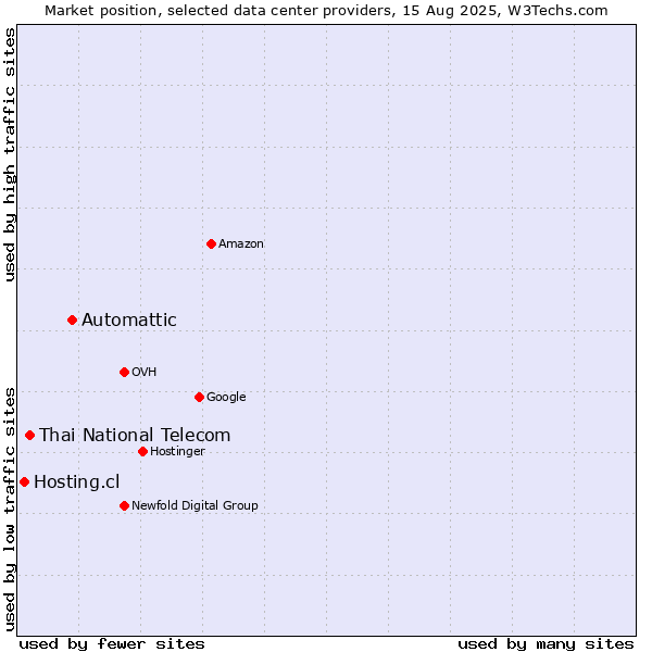 Market position of Automattic vs. Thai National Telecom vs. Hosting.cl