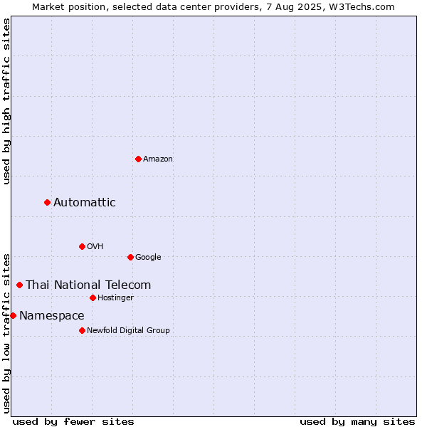 Market position of Automattic vs. Thai National Telecom vs. Namespace