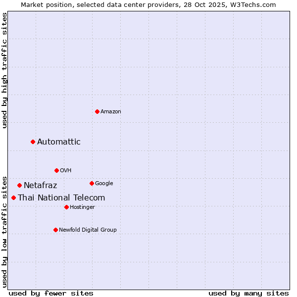 Market position of Automattic vs. Netafraz vs. Thai National Telecom