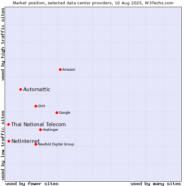 Market position of Automattic vs. Netinternet vs. Thai National Telecom