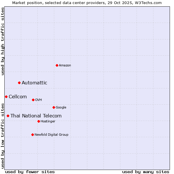 Market position of Automattic vs. Thai National Telecom vs. Cellcom