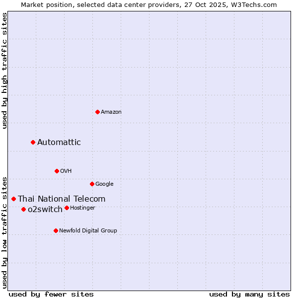 Market position of Automattic vs. o2switch vs. Thai National Telecom