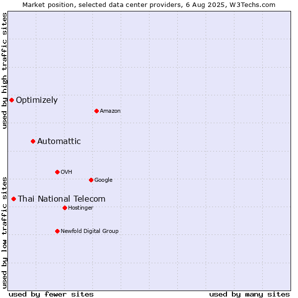 Market position of Automattic vs. Thai National Telecom vs. Optimizely