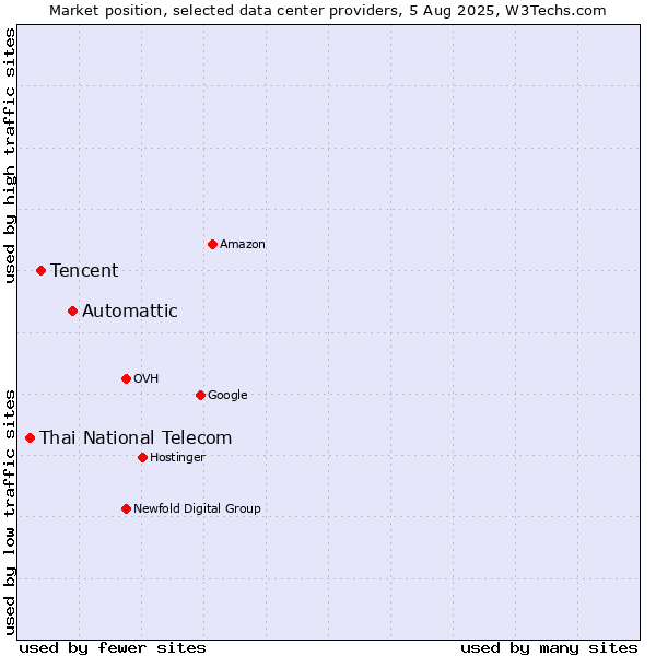 Market position of Automattic vs. Tencent vs. Thai National Telecom