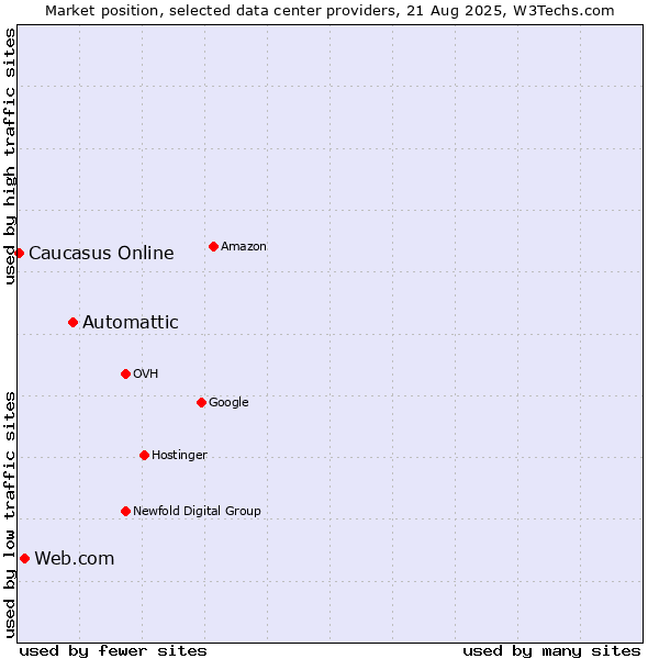 Market position of Automattic vs. Web.com vs. Caucasus Online