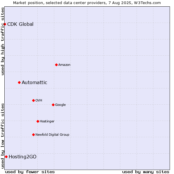 Market position of Automattic vs. Hosting2GO vs. CDK Global