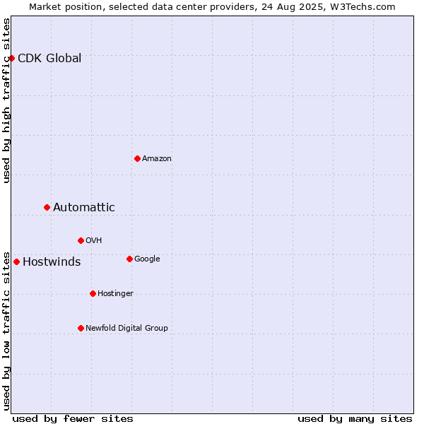 Market position of Automattic vs. Hostwinds vs. CDK Global