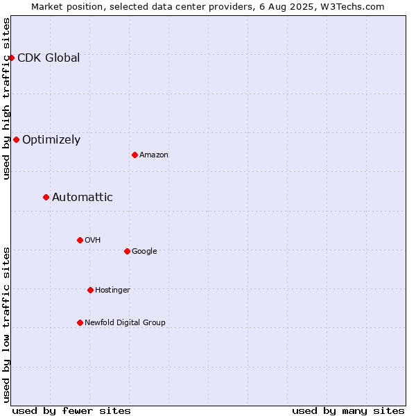 Market position of Automattic vs. Optimizely vs. CDK Global