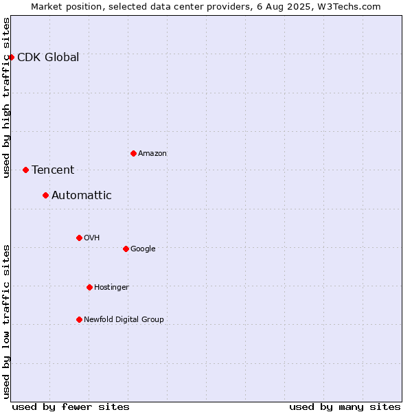 Market position of Automattic vs. Tencent vs. CDK Global