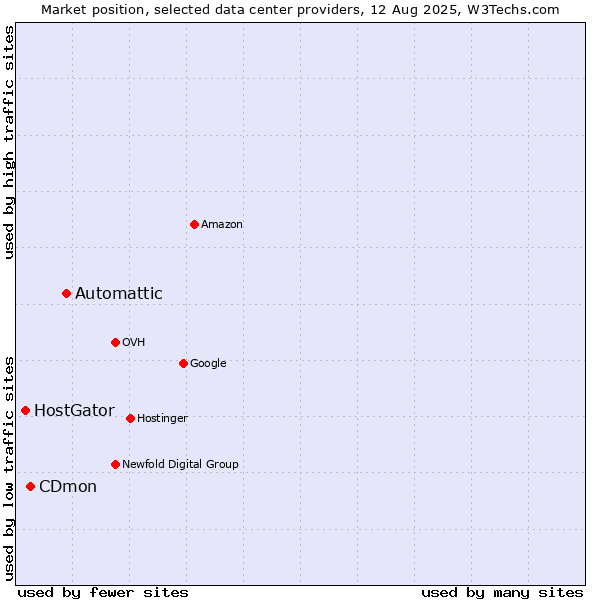 Market position of Automattic vs. CDmon vs. HostGator