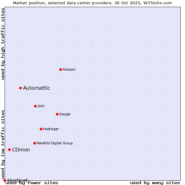 Market position of Automattic vs. CDmon vs. Hostinet