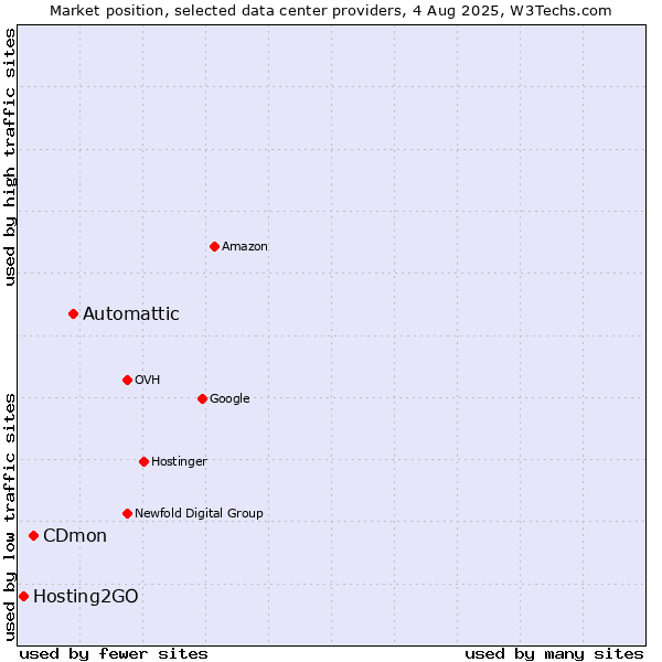 Market position of Automattic vs. CDmon vs. Hosting2GO