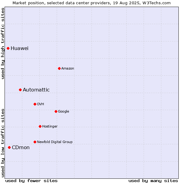 Market position of Automattic vs. CDmon vs. Huawei