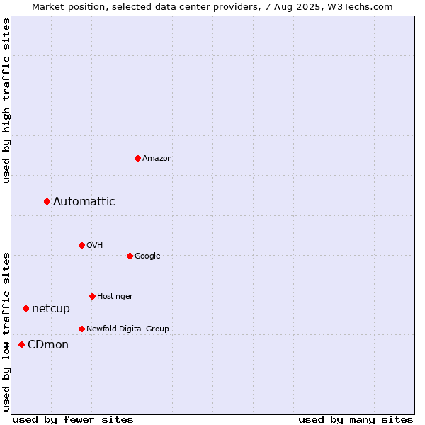 Market position of Automattic vs. netcup vs. CDmon