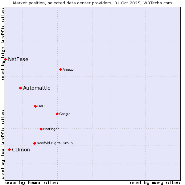 Market position of Automattic vs. CDmon vs. NetEase
