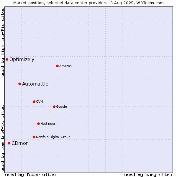 Market position of Automattic vs. CDmon vs. Optimizely