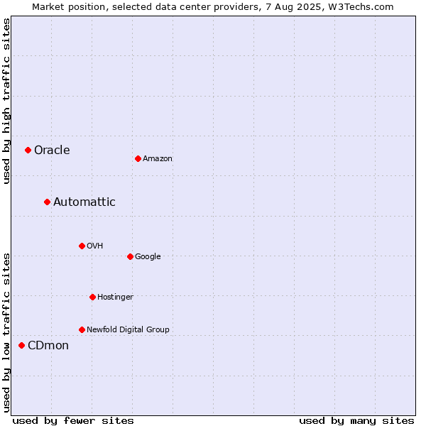 Market position of Automattic vs. Oracle vs. CDmon