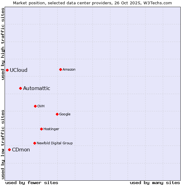 Market position of Automattic vs. CDmon vs. UCloud