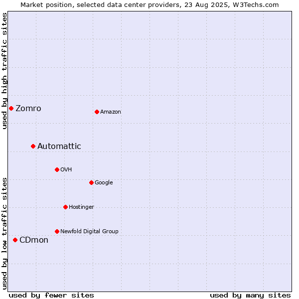 Market position of Automattic vs. CDmon vs. Zomro