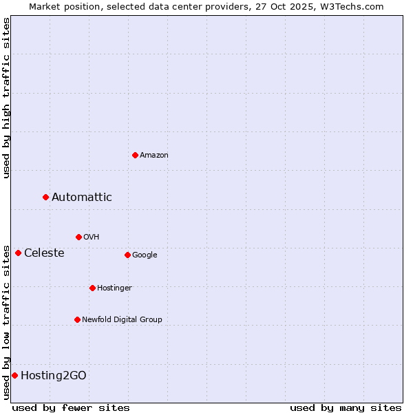 Market position of Automattic vs. Celeste vs. Hosting2GO