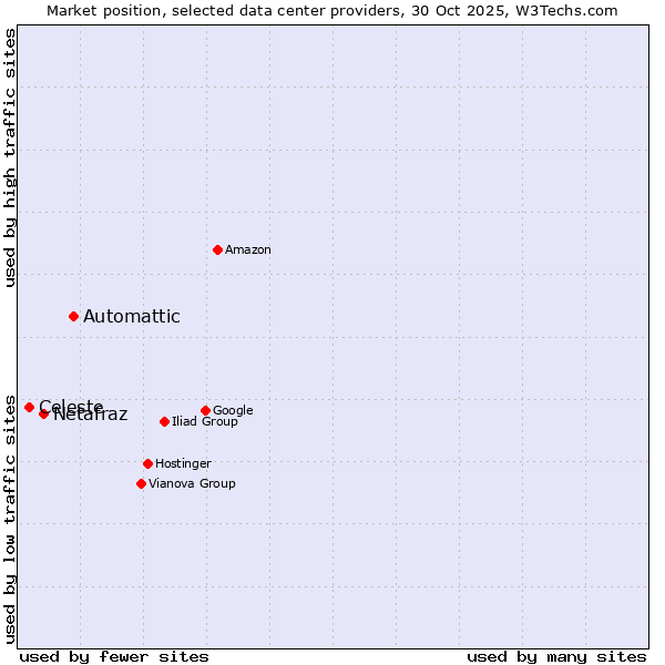 Market position of Automattic vs. Netafraz vs. Celeste