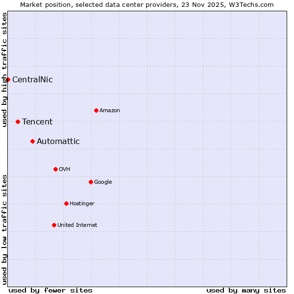 Market position of Automattic vs. Tencent vs. CentralNic