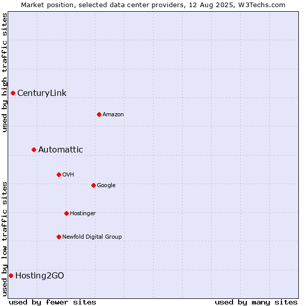 Market position of Automattic vs. CenturyLink vs. Hosting2GO