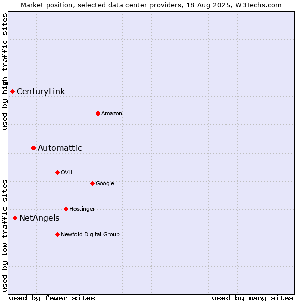 Market position of Automattic vs. NetAngels vs. CenturyLink
