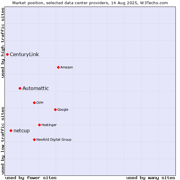 Market position of Automattic vs. netcup vs. CenturyLink