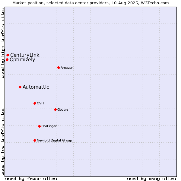 Market position of Automattic vs. CenturyLink vs. Optimizely