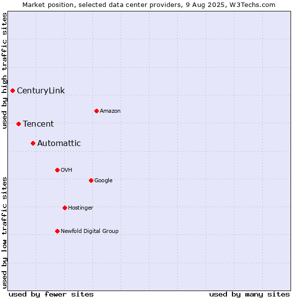 Market position of Automattic vs. Tencent vs. CenturyLink