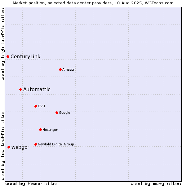 Market position of Automattic vs. webgo vs. CenturyLink