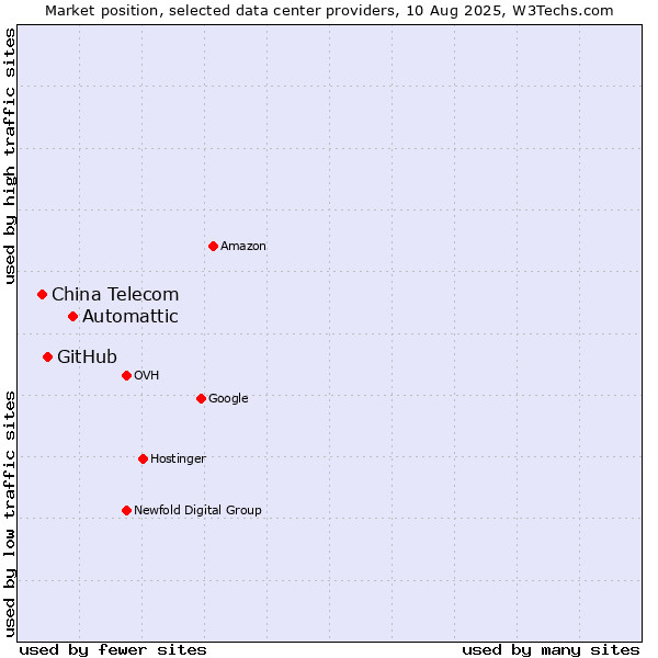 Market position of Automattic vs. GitHub vs. China Telecom