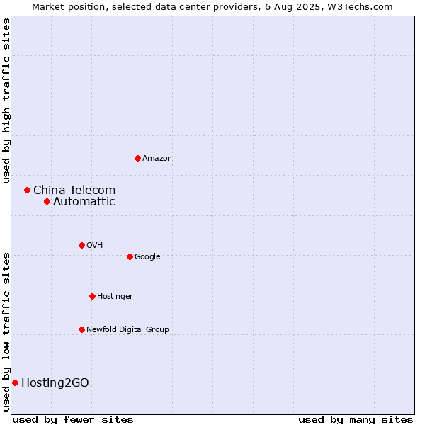 Market position of Automattic vs. China Telecom vs. Hosting2GO