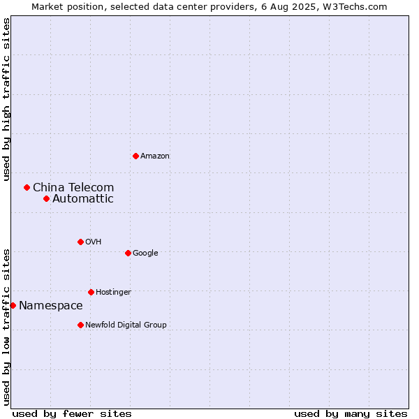 Market position of Automattic vs. China Telecom vs. Namespace