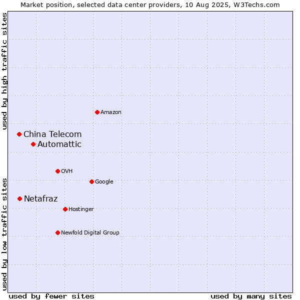 Market position of Automattic vs. China Telecom vs. Netafraz